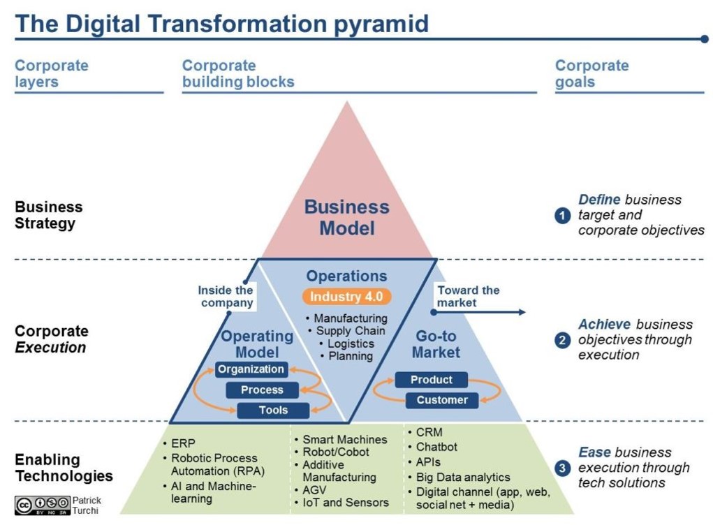 ภาพรวมในการทำ Digital Transformation ขั้นตอน และ เครืองมือที่จะนำมาใช้