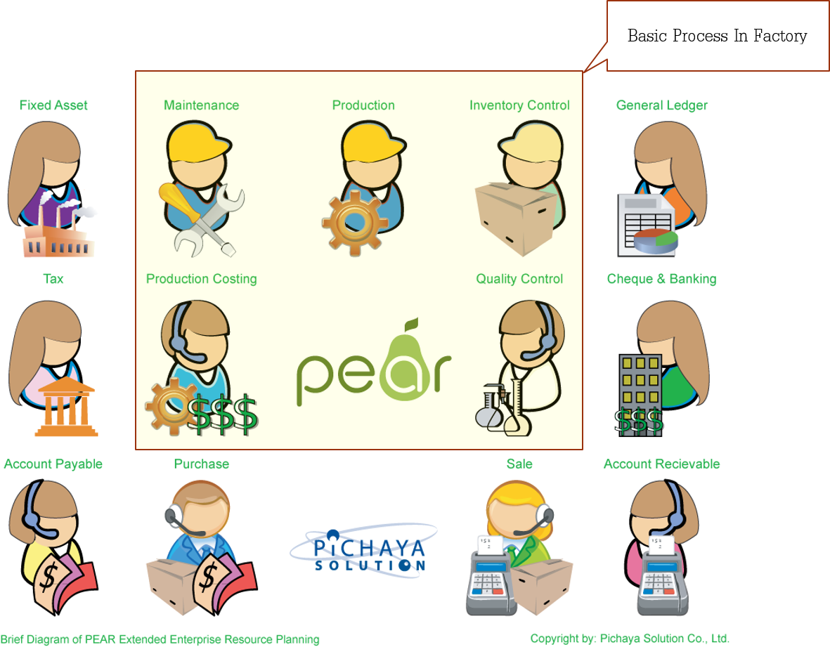 Module ต่างๆ สำหรับ ERP ในภาคอุตสาหกรรม