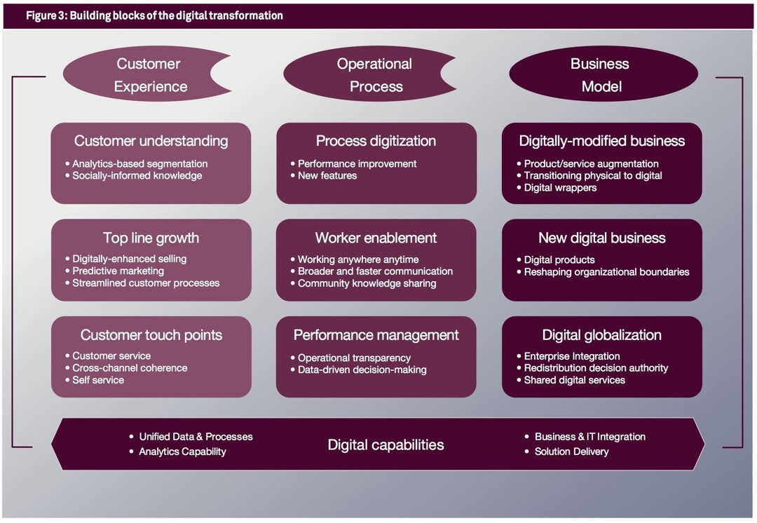 มิติต่างๆในการทำ Digital Transformation